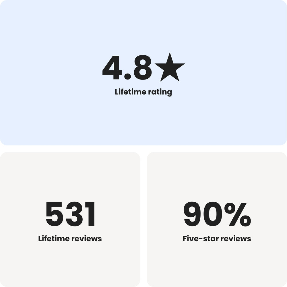 A digital infographic card showing product review statistics: a lifetime rating of 4.8 with a star icon, 531 lifetime reviews, and 90% five-star reviews on a light blue, off-white, and white background.