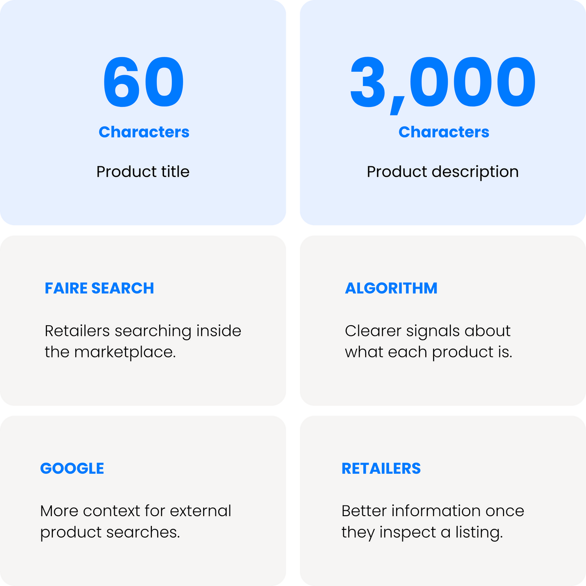A six-panel infographic on a white background with light blue and gray tiles. The text highlights listing optimization benefits: 60 characters for the product title, 3,000 characters for the product description, FAIRE SEARCH for marketplace visibility, ALGORITHM for clearer product signals, GOOGLE for contextual search improvement, and RETAILERS for better listing information.