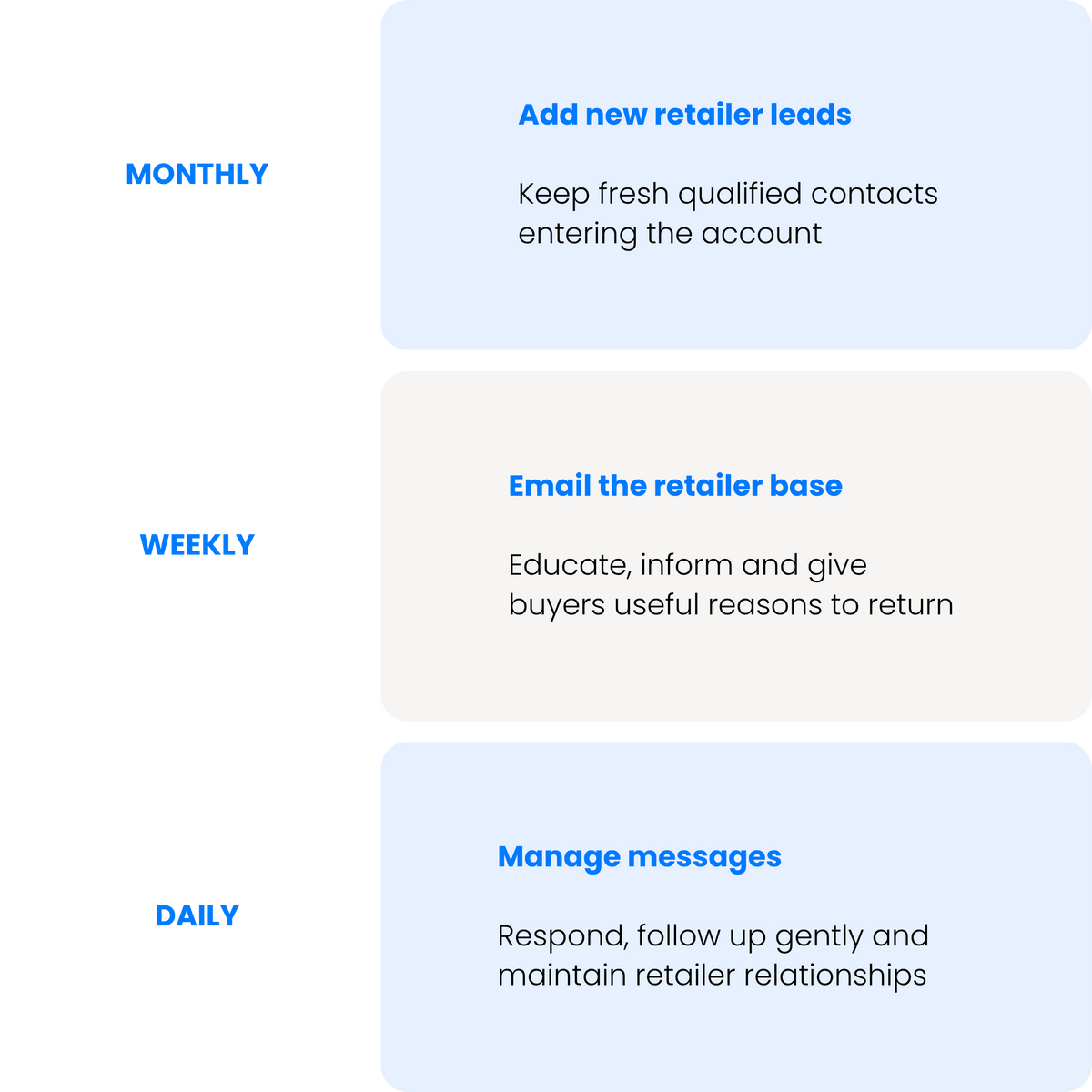 A marketing workflow diagram showing three daily tasks: monthly adding new retailer leads, weekly emailing the retailer base, and daily managing messages, presented on a clean white background with light blue and gray boxes and blue text.