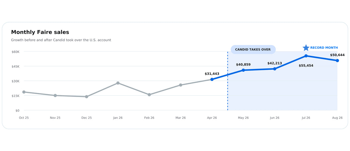 A digital line chart titled 'Monthly Faire sales' showing sales figures over time, with a gray line graph and a blue highlighted section from May to Aug.25.